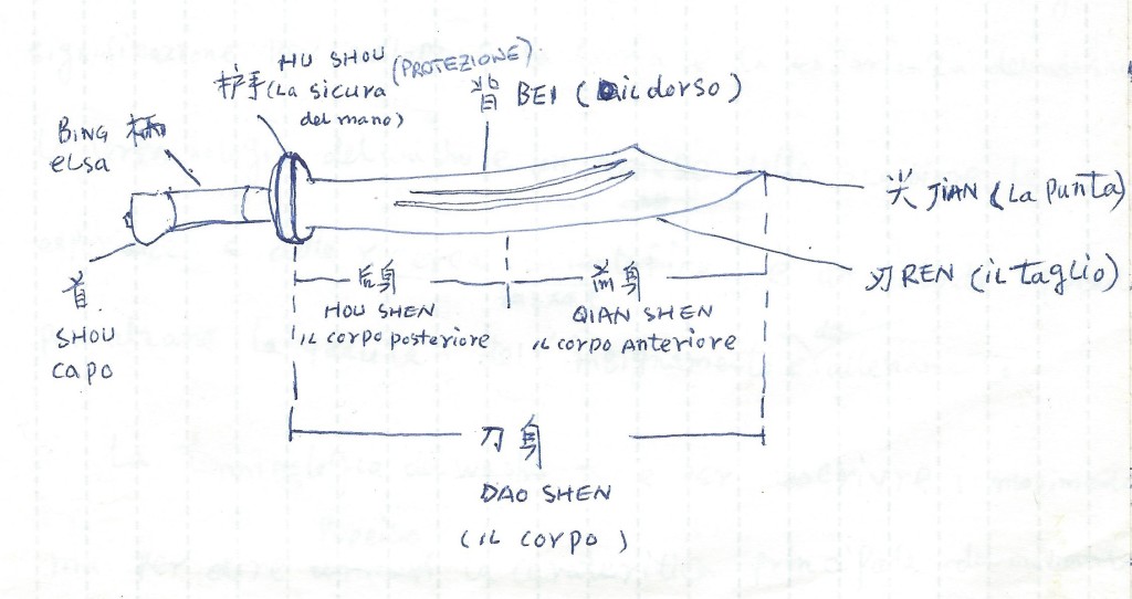 Terminologia fondamentale del Wushu: le parti della Sciabola