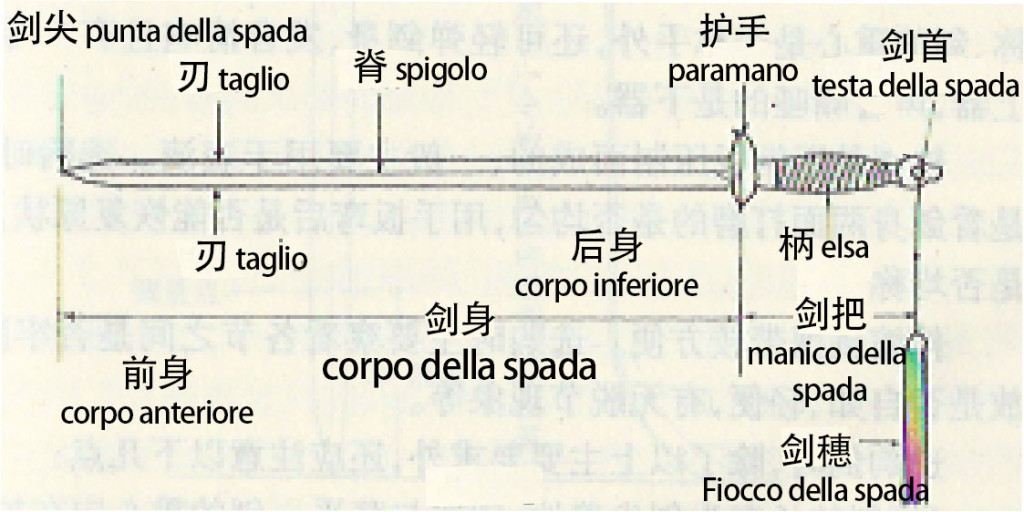 Terminologia fondamentale della Spada