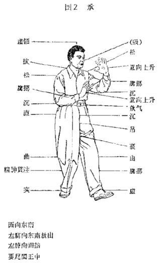 節序圖舉例　左懶扎衣　圖2　承